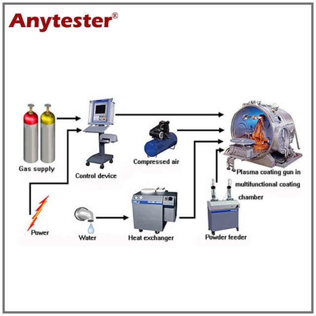 HY0260 Atmospheric Plasma Coating System